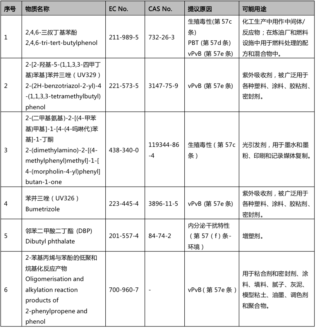 ECHA发布第30批SVHC评议物质