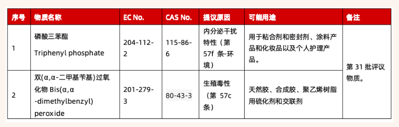 ECHA对两项潜在的SVHC展开公众评议